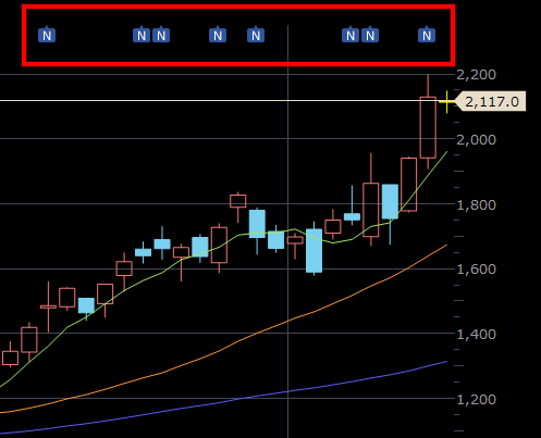 マーケットスピード2のチャート上でニュースを確認する方法 Nekonimo