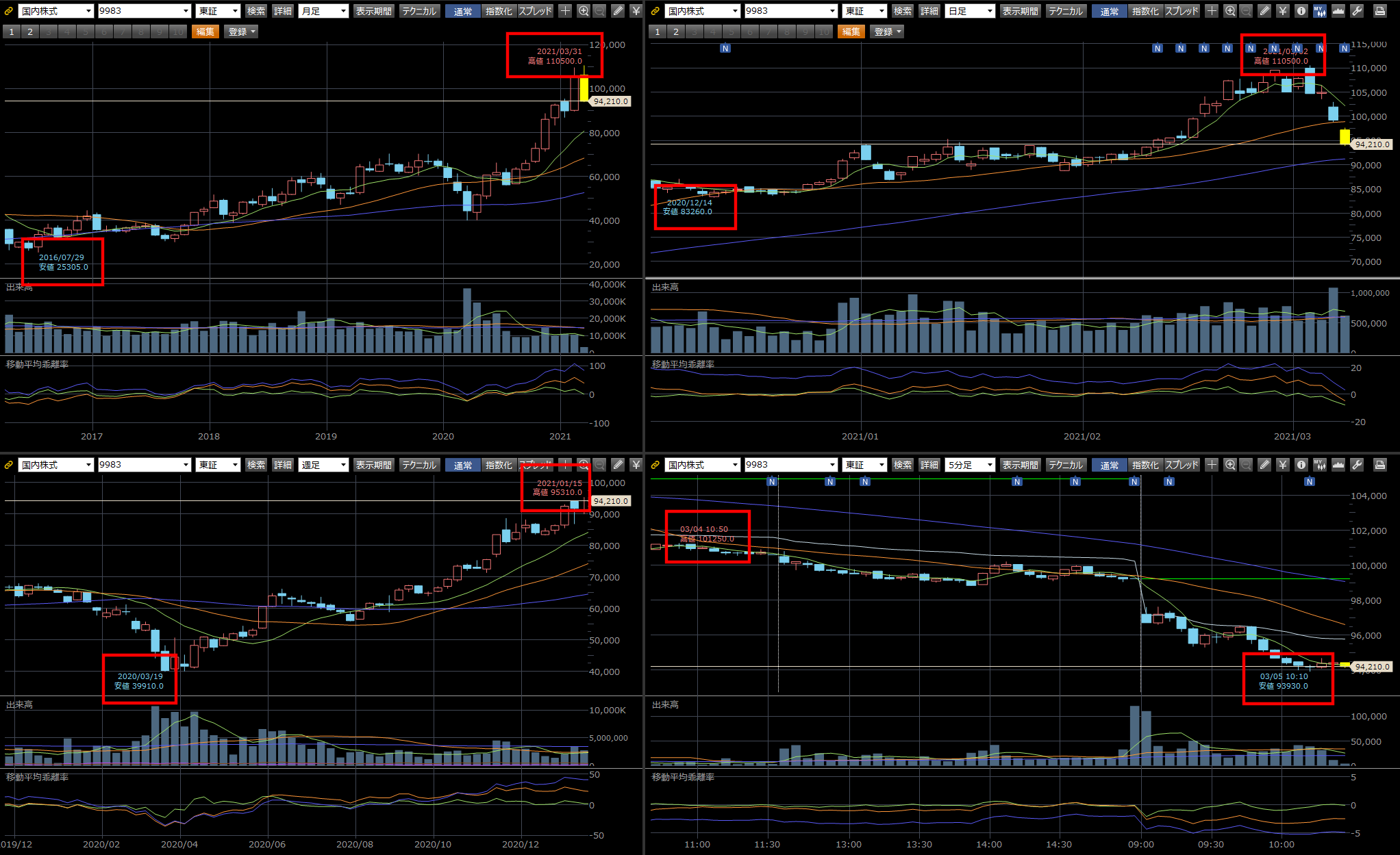 マーケットスピード2のチャートに表示期間内の最高値・最安値を表示させる | nekonimo